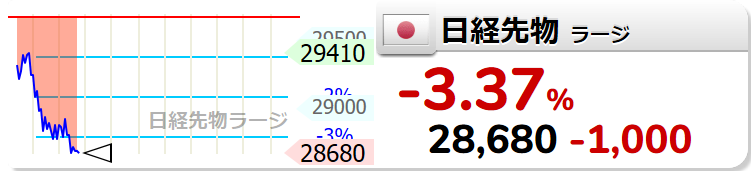 SWINGBeexxx's tweet photo. 【日経先物L】-1000 (-3.37%) 28680 https://t.co/JGoKIdaNxH