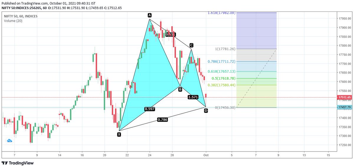 Wealthpicks4u's tweet photo. #Nifty50 #Harmonic #Bullish Gartley pattern on 1 hour time frame PRZ 17457-50
@bluechips4u #tradingview #nifty50 #harmonicspatterns https://t.co/lHMPrHlihL