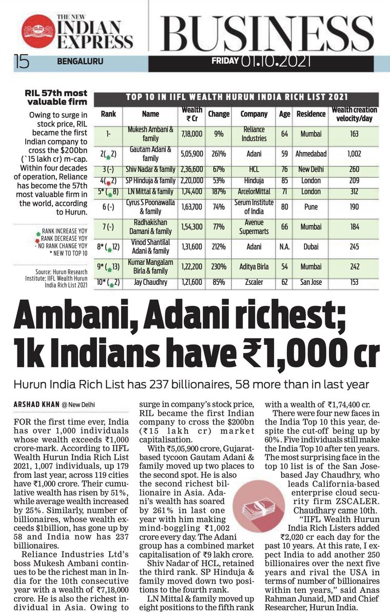 rajeshsawhney's tweet photo. Only 1K Indians have Rs 1000 Cr…surprising!!

At the rate we are producing tech unicorns, I guess we will over 1K Tech founders with Rs 1000 Cr in a couple of years. https://t.co/EHjXK1IDEx