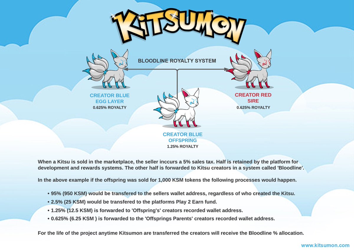 KitsumonWorld's tweet photo. The #Kitsumon team would like to introduce you to our DNA #NFT Royalty system we call Bloodline. 

It works by rewarding creators by directing a % of all future transfer funds back to the creator. Even the direct offspring of Kitsu will reward creators. 

#NFTCommunity #NFTGaming https://t.co/zlHXLhB1WD