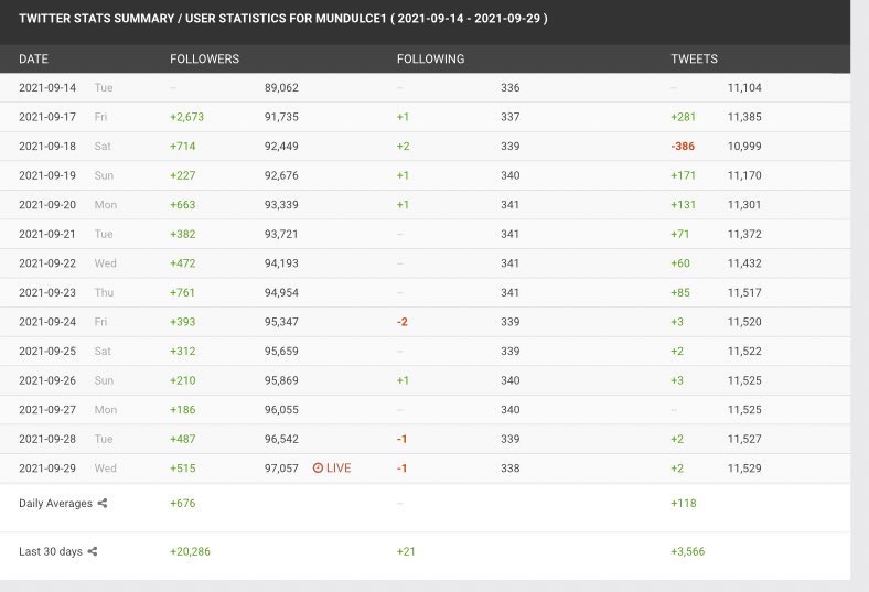 MisfittGroup's tweet photo. It’s been a pleasure to work with @Mundulce1 for the past two months

She has gained 20k each month since working with us (@MisfittGroup)
Dm/email us to increase your monthly earnings❗️ https://t.co/E3KOqjmrsl