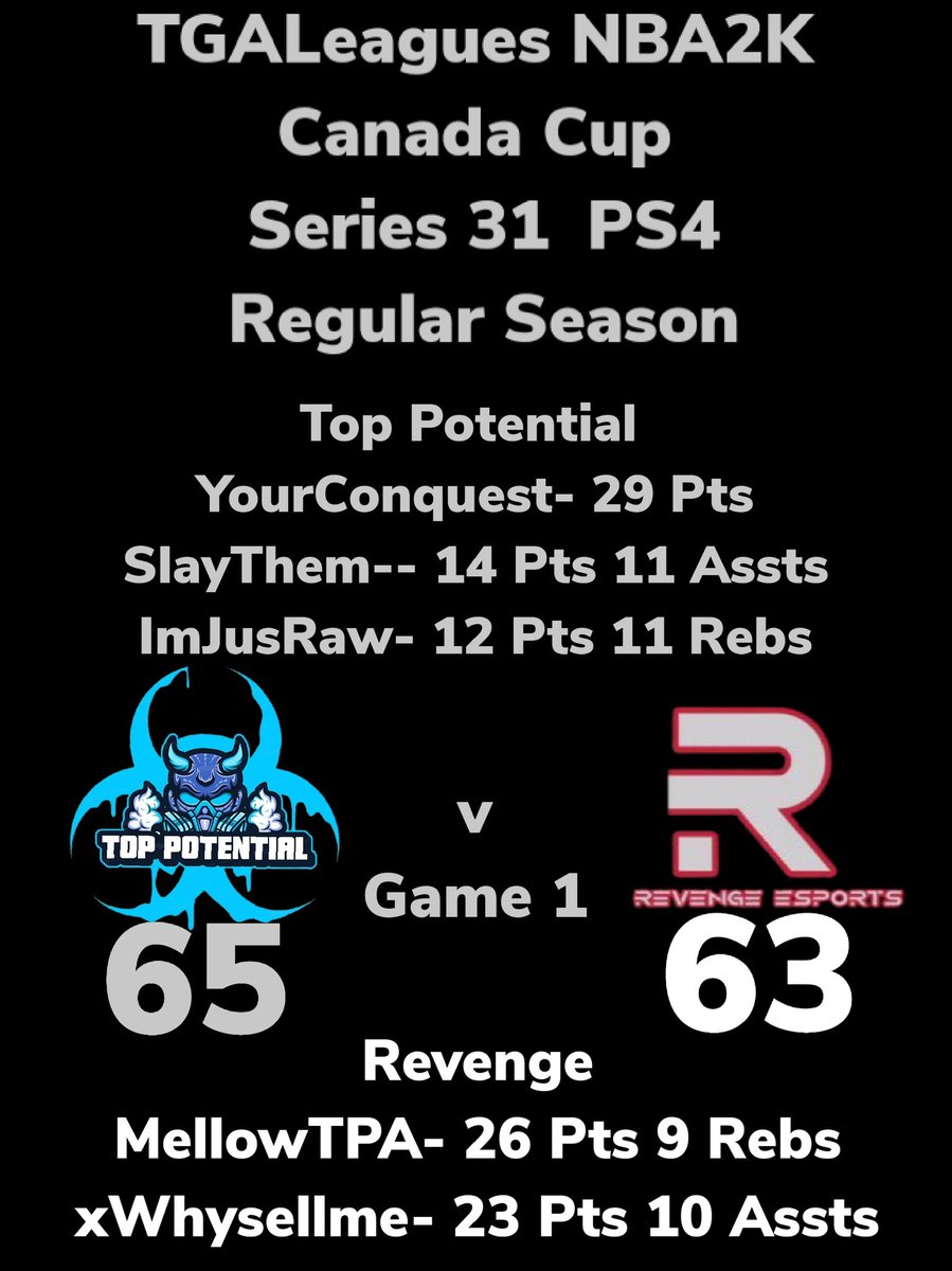 LeaguesTga's tweet photo. TGALeagues NBA2K Canada Cup Series 31 PS4 Top Potential Over Revenge GAME 1 #TGALeagues #CANADACUP #NBA2K #SERIES31 #PS4 #5V5PROAM @LeaguesTGA https://t.co/ywERN1EWQP