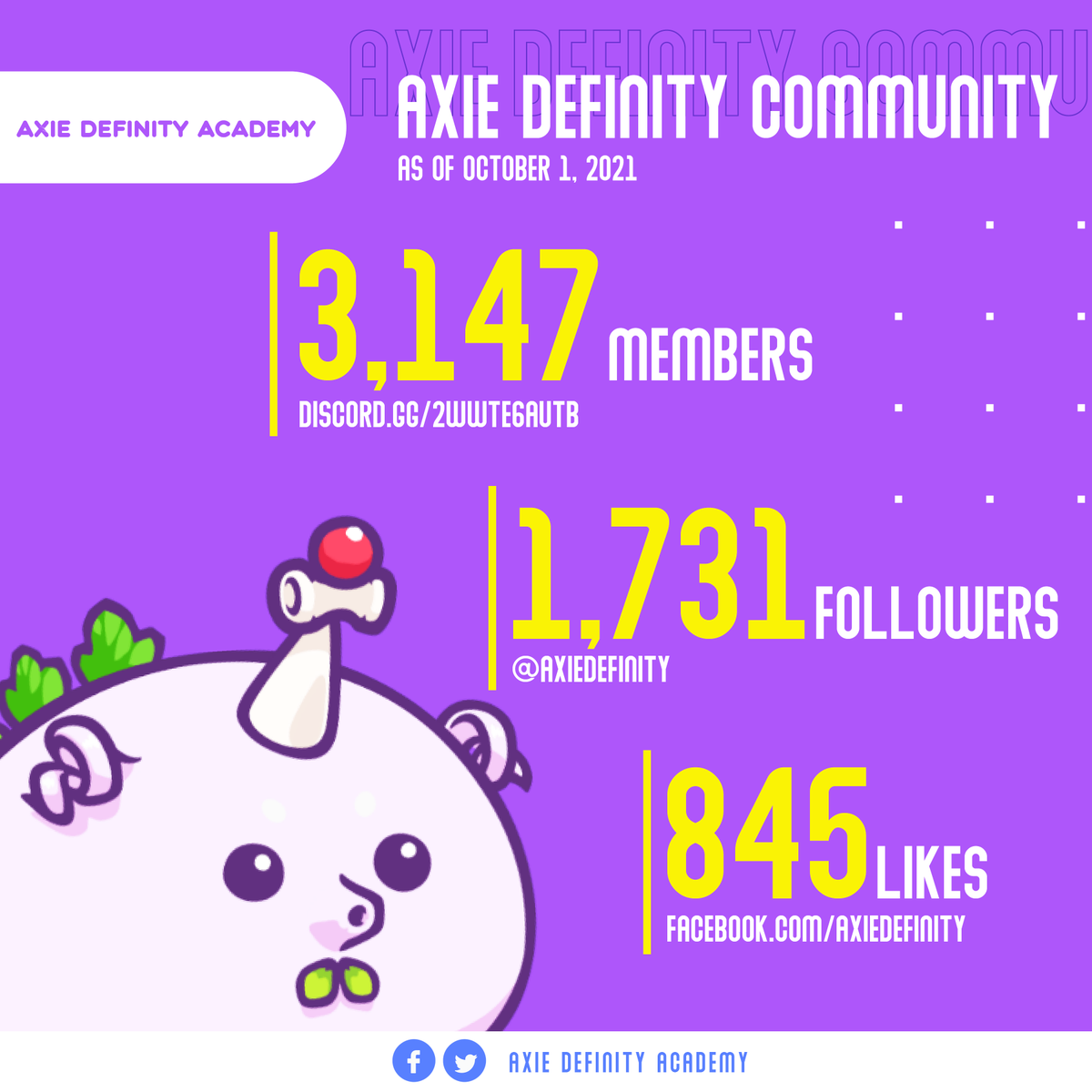 DefinityGG's tweet photo. 🔷Axie Definity number of followers on Twitter, Facebook, and Discord as of October 1! Don't miss out. 

Join our community!
Facebook: https://t.co/QNWokc2nGl
Discord: https://t.co/FfLJT3XEW1

#AXIE #AxieInfinity #AxiesUpdates #AxieScholar #AxieDefinity https://t.co/sKCZqPtSXW