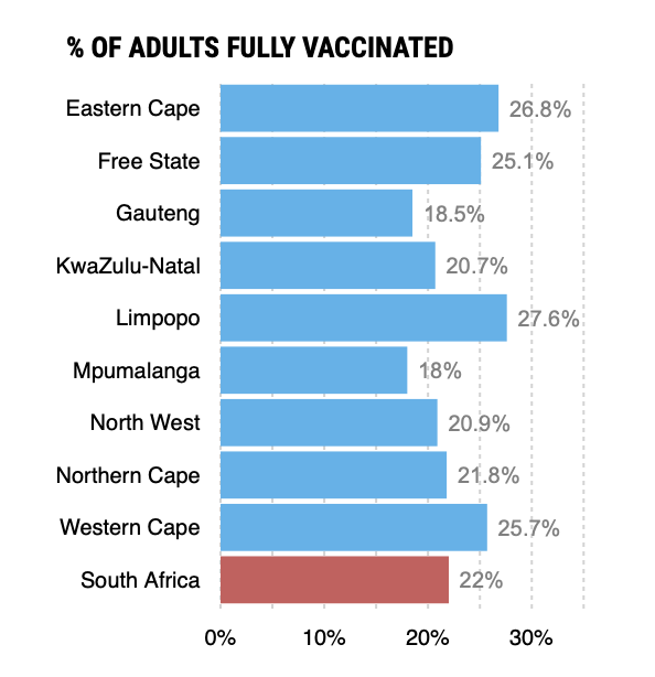 Bhekisisa_MG's tweet photo. 22% of adults in SA have been fully vaccinated. But how are the provinces doing? Check out this handy graph with the latest data that we made with @mediahackza. https://t.co/8qwjkHrsWa https://t.co/QaoKIrA2PN