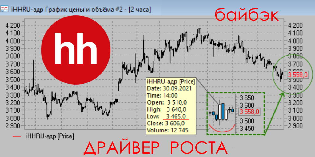 IceFinExpert1's tweet photo. ДРАЙВЕР РОСТА: зафиксирован возможный разворот ↕ котировок акций HeadHunter [MCX:#trHHRU; NASDAQ:#trHHR] в рост ↑. https://t.co/TOoY3PFO3u https://t.co/dFatWPJebn