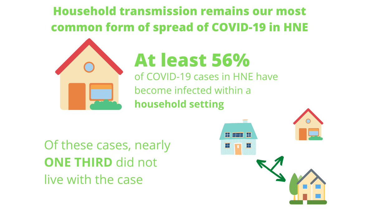 As we start our long weekend, please keep in mind where the majority of our current COVID-19 transmissions are occurring.