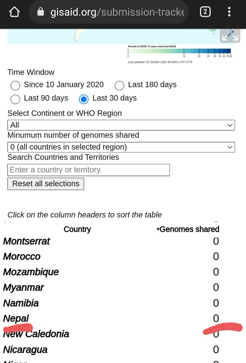 Aakashgrg369's tweet photo. @Anz7799 @mohpnep @kp_paudel Very true!
If the Nepal gov just uploades the genome sequencing to GISAID, Nepal should come off the red list. https://t.co/SxA0EWRUGu