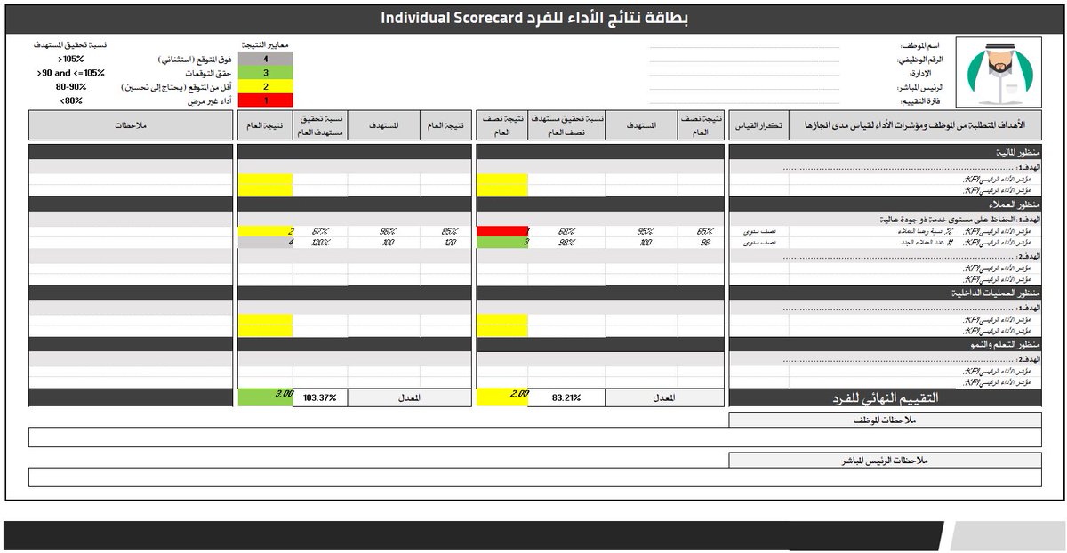 ENGAALZAHRANI's tweet photo. حسب منهجية KPI Institute يتم تقييم أداء الموظف من خلال ٣ جوانب:

1️⃣ مؤشرات الأداء الرئيسية KPIs للموظف
2️⃣ تقييم الجدارات
3️⃣ تقييم السلوك

ومن هنا أعددت لكم أداة عمل (اكسل) لتقييم أداء الموظف وفق تلك المنهجية وتم رفعها في منصة عالم #الموارد_البشرية 👇

https://t.co/3h2wOgWS3n https://t.co/6ykZdzOWfA