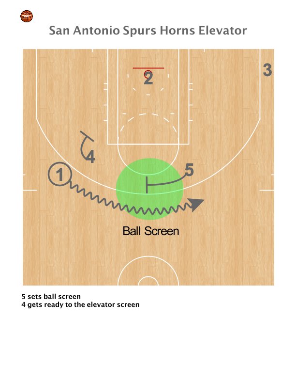 Porcini77's tweet photo. 🤠 @spurs 🐎 Horns Elevator ⬆️
#BasketballInside #basketballcoach #stefanoporcini #coachporcini #sanantoniospurs #gregpopovic #SpursBasketball #pattymills #coachcingexperience #playbook #nba #ncaabasketball #euroleaguebasketball #basketoffense #basketballanalitics #nbaseason https://t.co/15UD6DqQzp