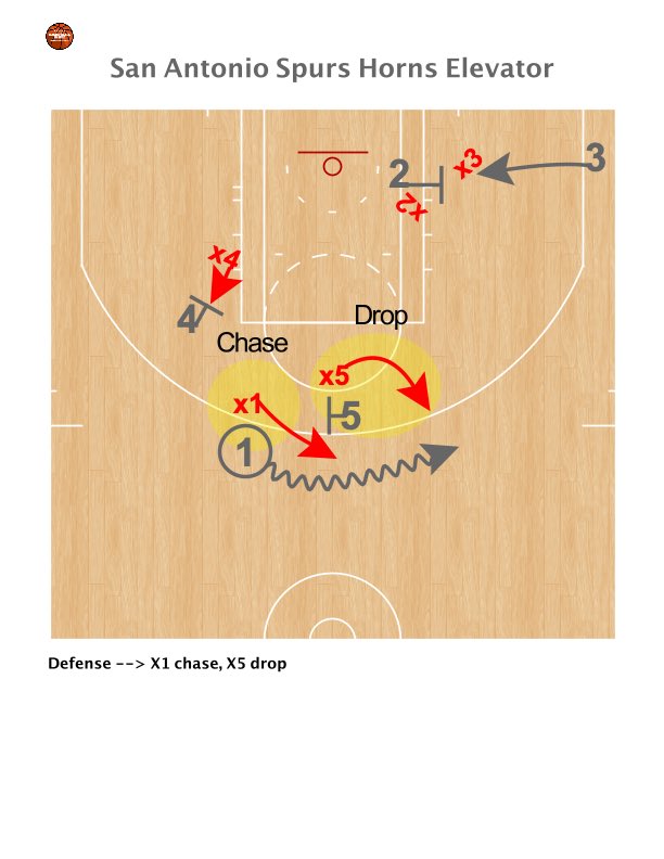 Porcini77's tweet photo. 🤠 @spurs 🐎 Horns Elevator ⬆️
#BasketballInside #basketballcoach #stefanoporcini #coachporcini #sanantoniospurs #gregpopovic #SpursBasketball #pattymills #coachcingexperience #playbook #nba #ncaabasketball #euroleaguebasketball #basketoffense #basketballanalitics #nbaseason https://t.co/onpBxXYwV2