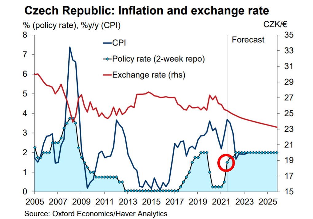 elEconomistaes's tweet photo. 📊⚡️⚡️¡Brutal! Un banco central en Europa sube los tipos en 75 pb de una tacada

https://t.co/eWqkboyChi https://t.co/Eys1mkiKJ8