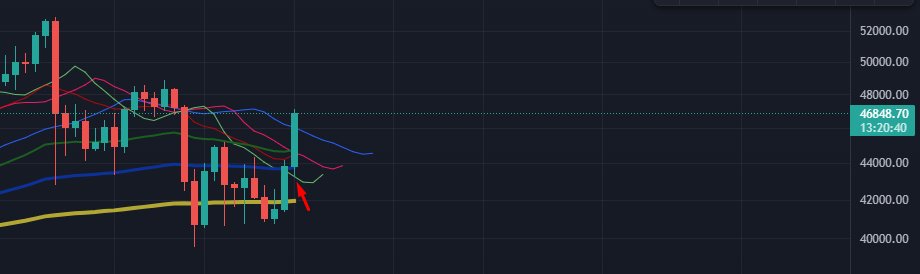 Arhistrag1's tweet photo. Красивая свечка за 20 минут взлетела🚀
#BTC #Binance #BinanceFutures #cryptotrading #cryptocurrency https://t.co/sXJwvKfV2E