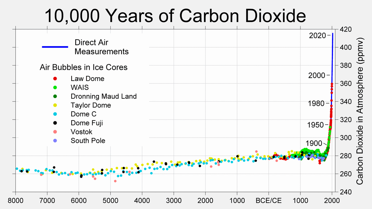 RARohde's tweet photo. The amount of carbon that humans have removed from the ground and burned is literally greater than you could get from burning all the trees on Earth.

With industry on such an enormous scale, is it any wonder that we are changing the atmosphere and with it the climate? https://t.co/rt4D8klVsq