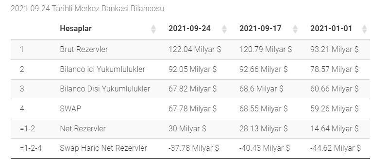 mahfiegilmez's tweet photo. Rezervlerde toparlanma var. Swap hariç net rezervler - 37,8 milyar dolara geldi (Kaynak: https://t.co/9z8VNrk3Os) https://t.co/VZVOnPqnBy