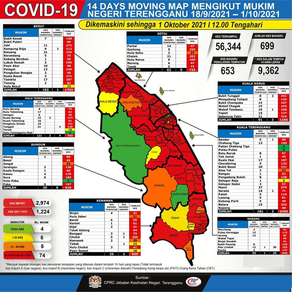 Situasi Terkini Pandemik Covid 19 Di Negeri Terengganu 1 Oktober 2021 Sumber Fb Jabatan Kesihatan Negeri Terengganu Mbkt Kualaterengganu Patuhisop Kitajagakitapic Twitter Com Woqsupja5b Mbktrg Cocotbodol