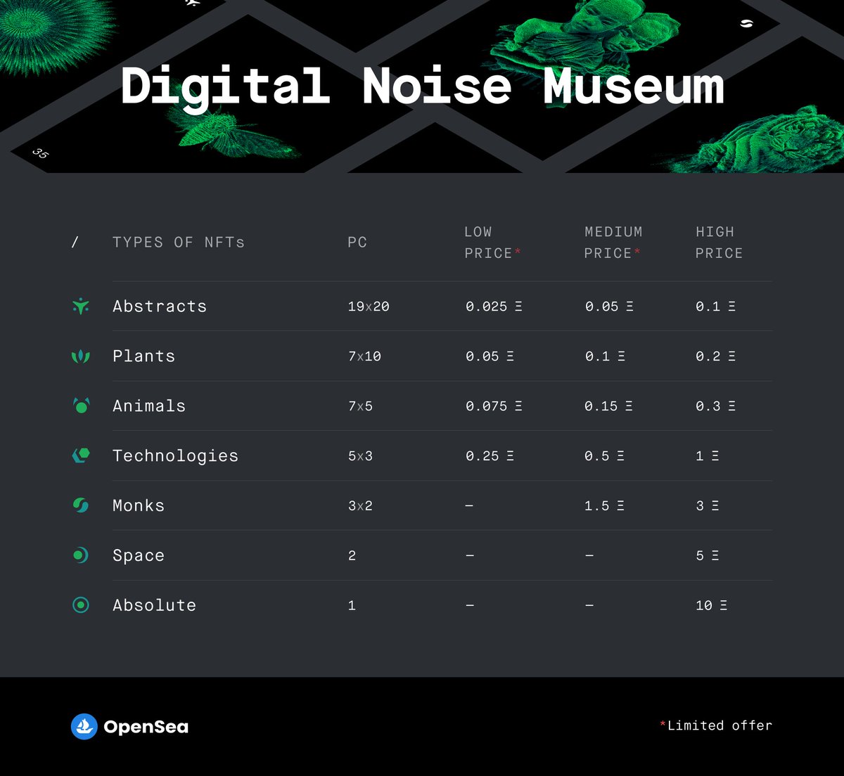 To celebrate over 2000 Twitter members 😊, we're cutting prices on museum NFTs by 75%! 

Most of our NFTs now have three prices: high, medium and low. Choose the price you like! 💎

👉🏻 Buy here: opensea.io/collection/dig…

#NFT #NFTs #NFTCommunity #NFTartist  #Discounts #DNM44