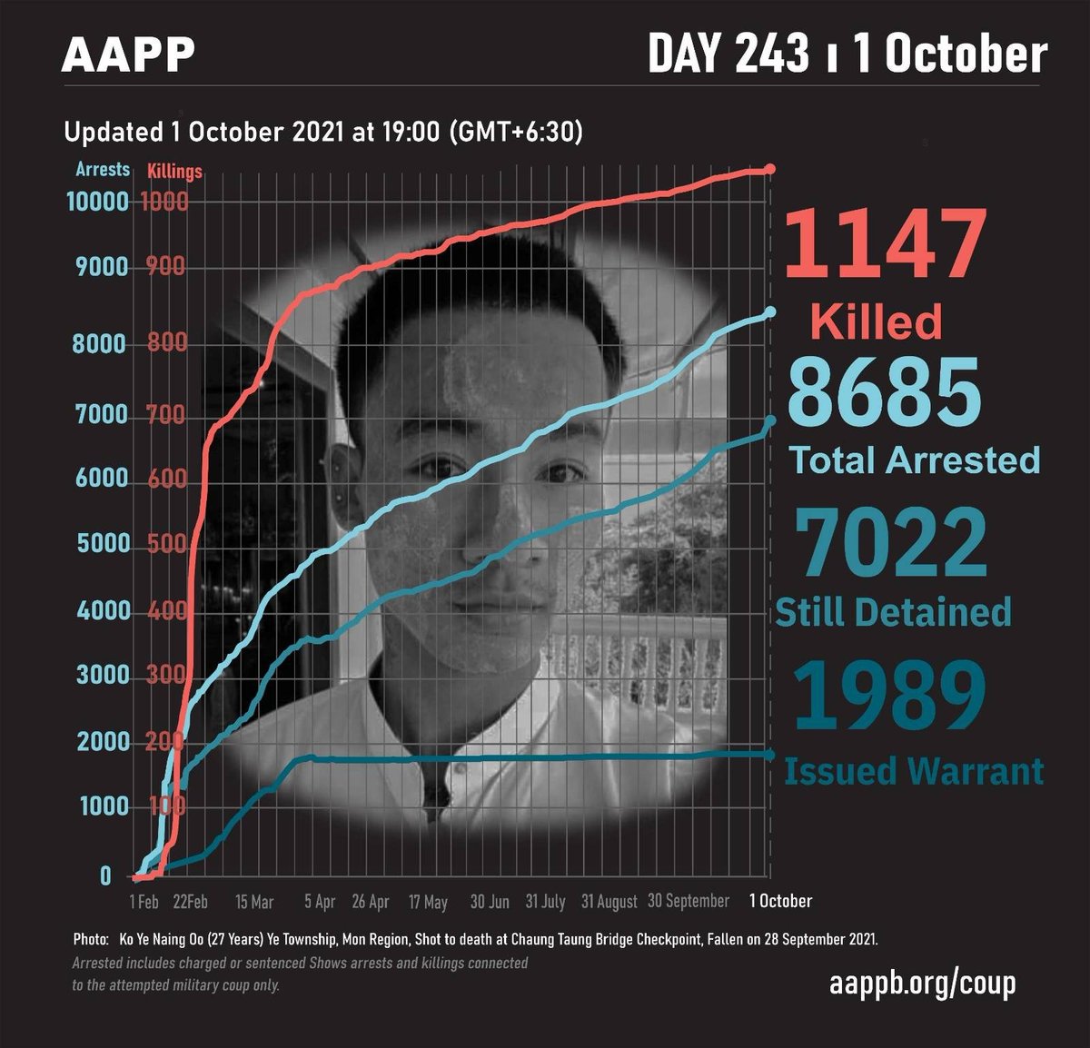 aapp_burma's tweet photo. DAILY UPDATE 1/10

1147 killed (+1)
8685 total arrests (+101)
7022 under-detention (+101)
1989 evading warrant (0)

brief https://t.co/WGfTd2xDWK
detained https://t.co/ePrwsSB3Yo
sentenced https://t.co/T0wFwodHhe
fatalities https://t.co/VM2lOtyauY
releases https://t.co/fwcApmL5lQ https://t.co/a8bWTvIqs7