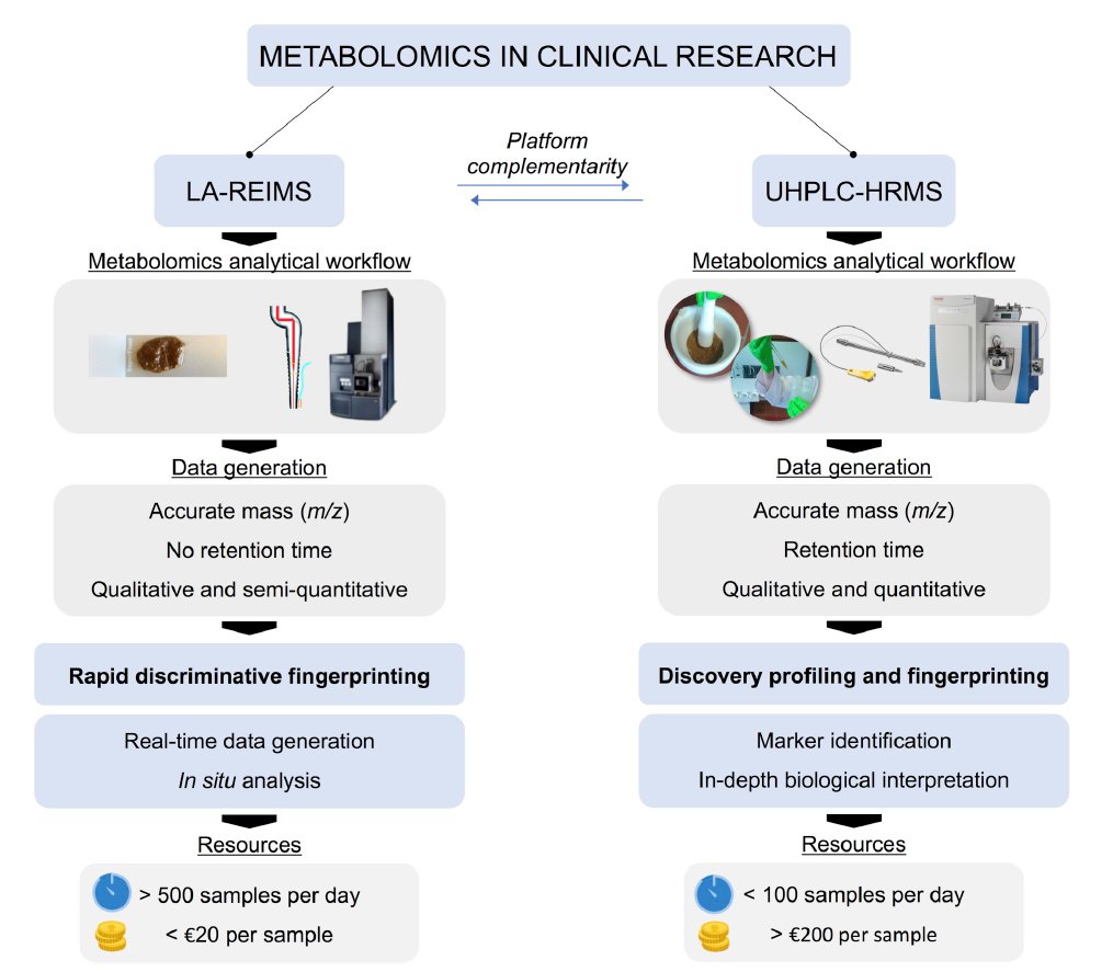 GrowthITN's tweet photo. In yesterday's Journal Club Maria Sani showed us the advantage of LA-REIMS technique for rapid diagnosis and monitoring. Van Meulebroek et al. compared LA-REIMS and UHPLC-HRMS for type 2 diabetes mellitus. #MSCA , #H2020, #GROWTH https://t.co/KqimmyszlB