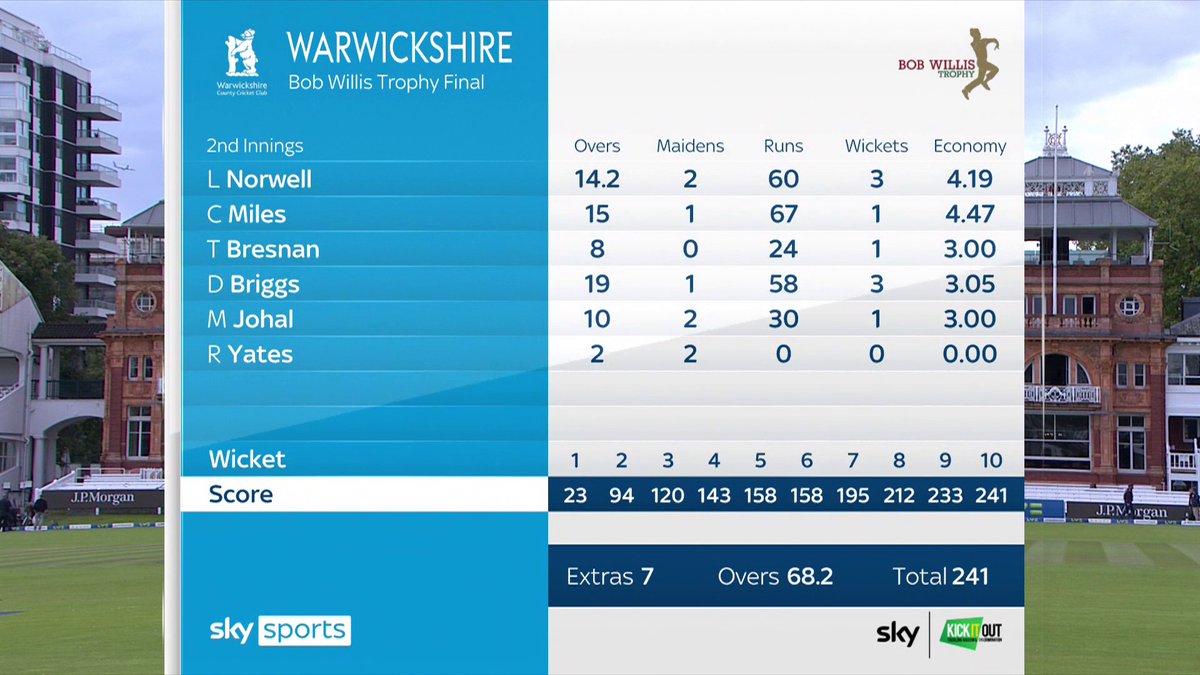 SkyCricket's tweet photo. Think Bob would have enjoyed Warwickshire's victory! #BWTFinal https://t.co/0LkZRfANs9