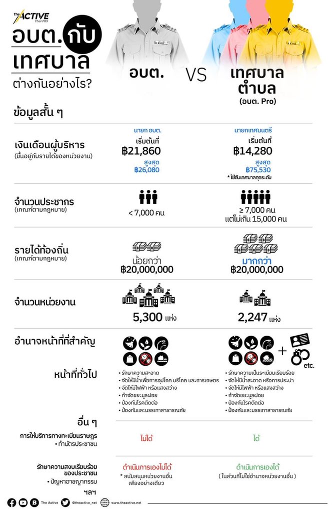 klaikong's tweet photo. อบต กับ เทศบาลตำบล ต่างกันตรงไหน https://t.co/DnRduZwXGy