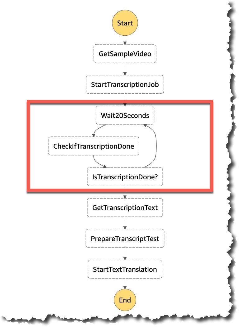 Today #AWS Step Functions expands the number of supported AWS services from 17 to over 200 and AWS API Actions from 46 to over 9,000 with its new capability AWS SDK Service Integrations. go.aws/3mdXzdt