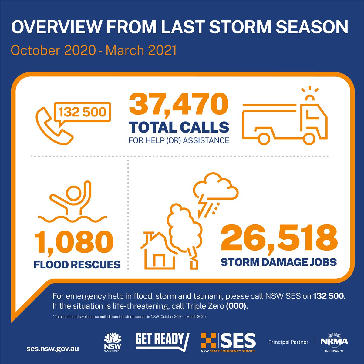 NSWSES's tweet photo. Last #stormseason was a big one, &amp; looks like this season has started with a bang.⚡️  

Our vols do a great job of assisting communities during natural disasters, but we all need to be aware &amp; prepare for storms. With increased chances of flood &amp; storms, let's #getready together. https://t.co/bqTHYEqlZL