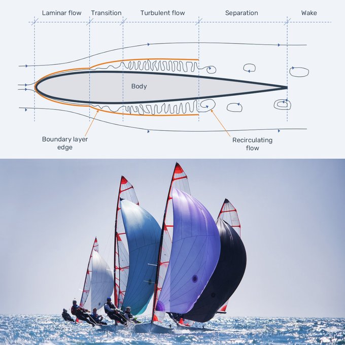 In 1904, Ludwig Prandtl introduced an approach to understanding and analyzing flows around bodies that laid down the foundations of modern aeronautical engineering.