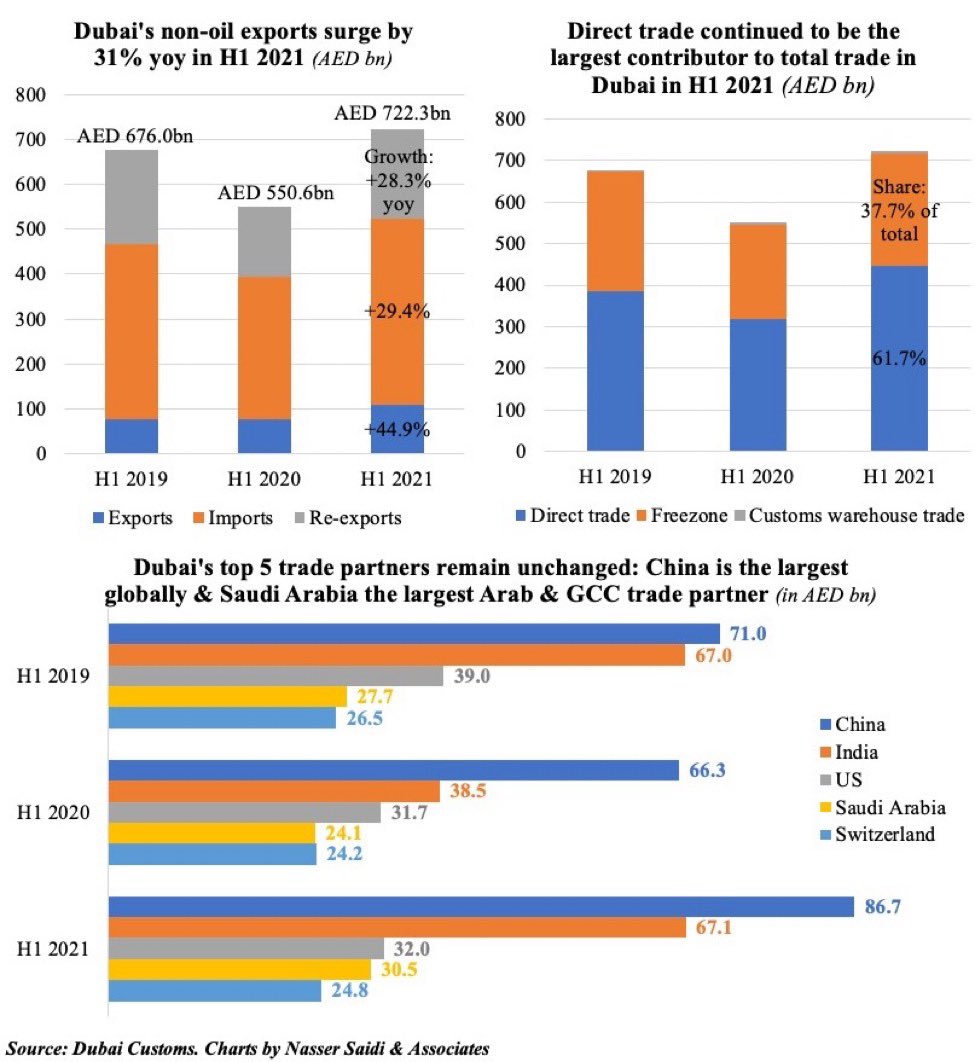 Nasser_Saidi's tweet photo. Strong  ongoing recovery from #Covid : #Dubai’s non-oil #exports surged by 31% yoy in H1 2021: follows #pandemic-hit drop in H1 2020, but when compared to H1 2019, trade is up by a significant 6.8% - a step closer to the aim of #UAE’s 10X10 program https://t.co/k23RfGh05a https://t.co/vC7B5OHG8N
