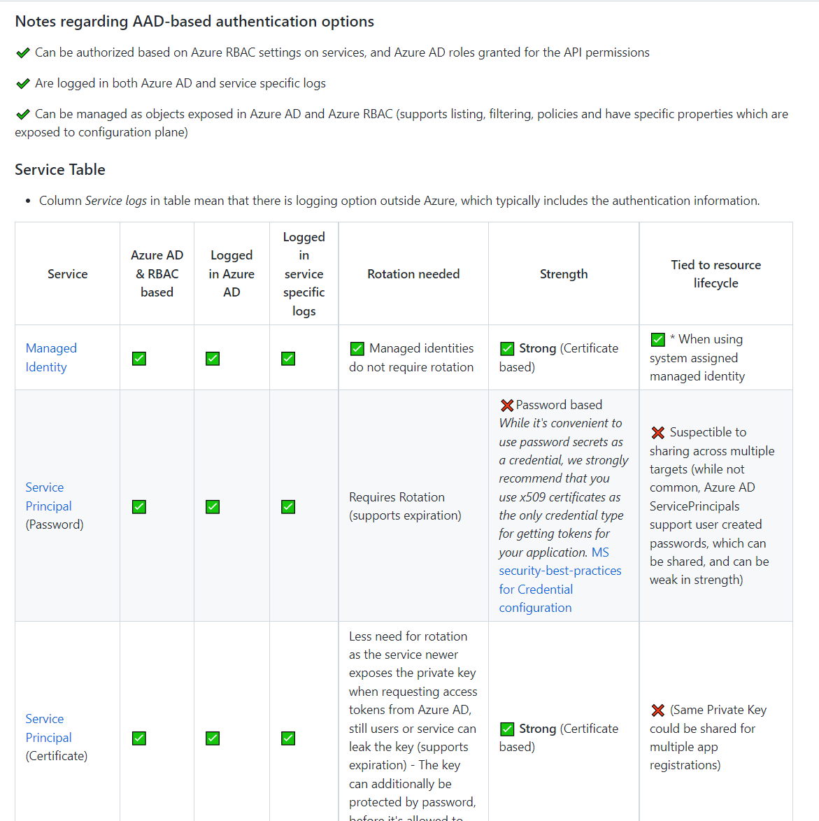 Since authentication and authorization has been hot topic recently, I made my Azure authn/z service table available at github.com/jsa2/aad-auth-…