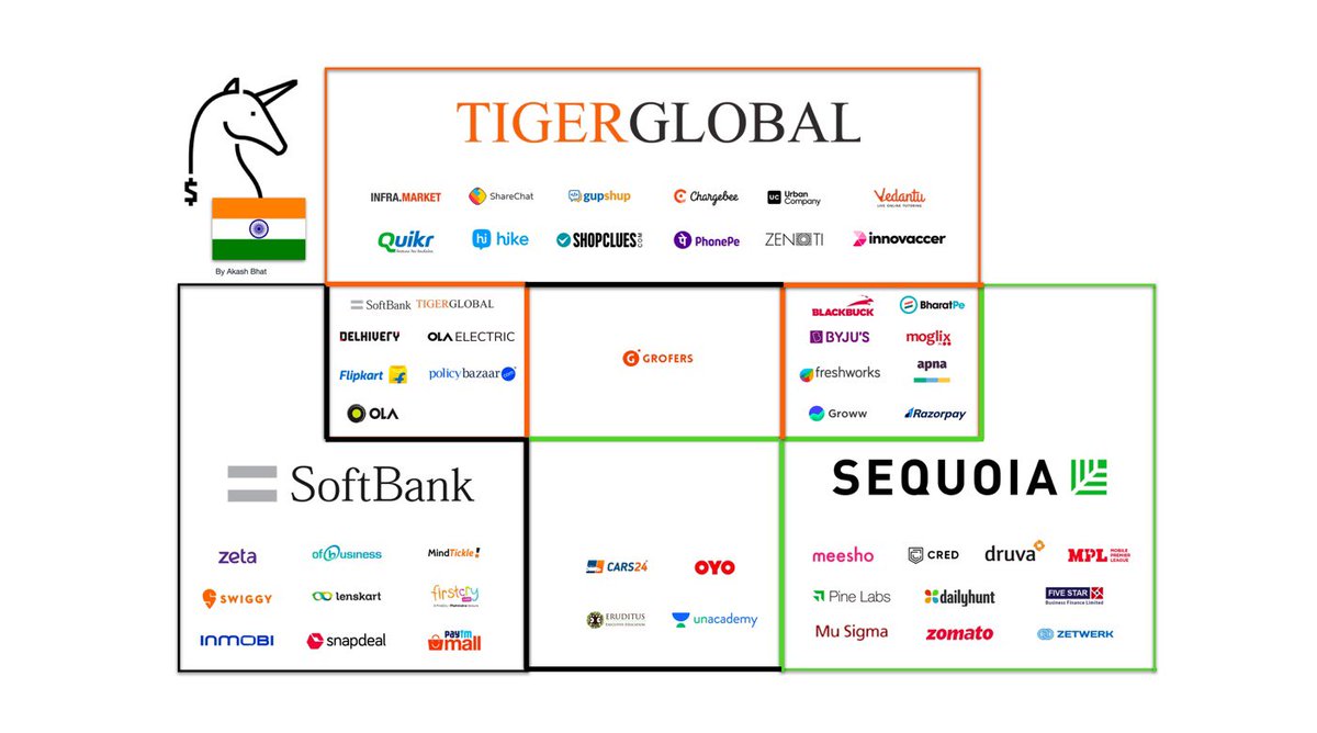 The race to accumulate Indian unicorns🦄 is on &amp; it's HOT🔥

Tiger (25)
Sequoia (23)
SoftBank (19)

In Aug 2020, Sequoia &amp; SB both had more unicorns than Tiger.

By Aug 2021, Tiger had added 13 new 🦄 to its portoflio, surpassing both.

So what changed?

(Keep reading)

🧵👇🏻