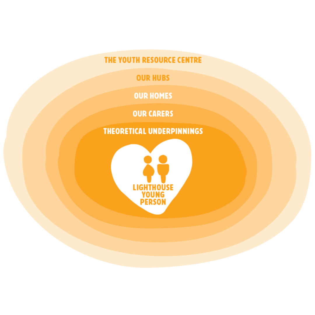 From the moment a young person walks through Lighthouse doors, we begin to create a 'holding space' which gives them a supportive environment to work through their past, begin to heal and plan for their future. 

"It's important to ensure there's a team approach. We create lots o