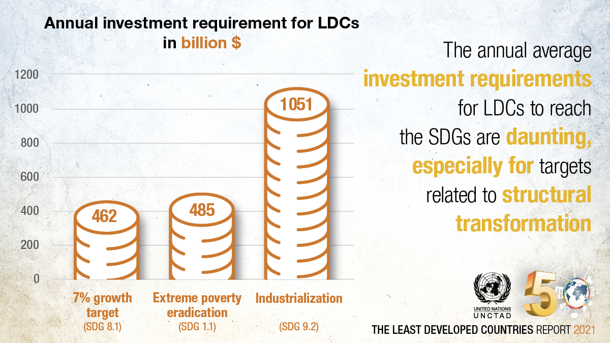 UNCTAD's tweet photo. The financing needs of least developed countries to achieve the #SDGs are daunting.

@UNCTAD's #LDCReport 2021 estimates at $462bn the average annual investment requirements for them to reach 7% growth (#SDG8) and $485bn to end extreme poverty (#SDG1). https://t.co/5l3h1NLcBT https://t.co/1BQJpIWheS