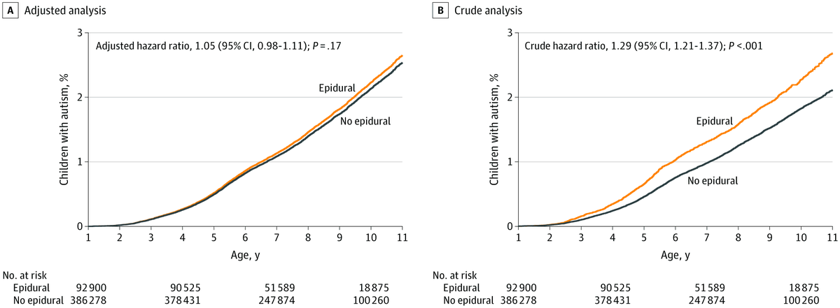 apmikkelsen's tweet photo. @JAMA_current Our study ajusted for many factors likely confounding the association including; history of autism, maternal psychaitric disease, and psychotropic medication. The effect of the adjustments can be seen on the survival curves below: https://t.co/yJkRAjKoOf