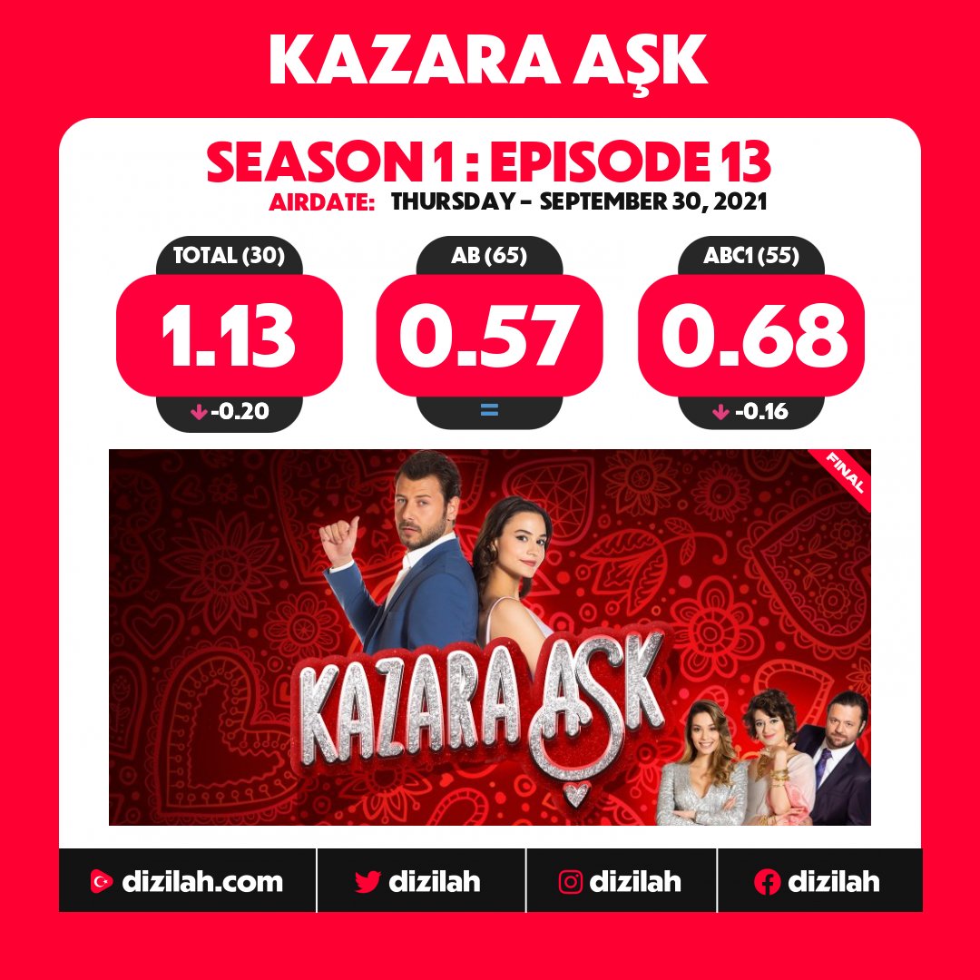 dizilah's tweet photo. 📈 Ratings: #KazaraAşk ends its run at Star TV! https://t.co/fhIuj2SBdY
