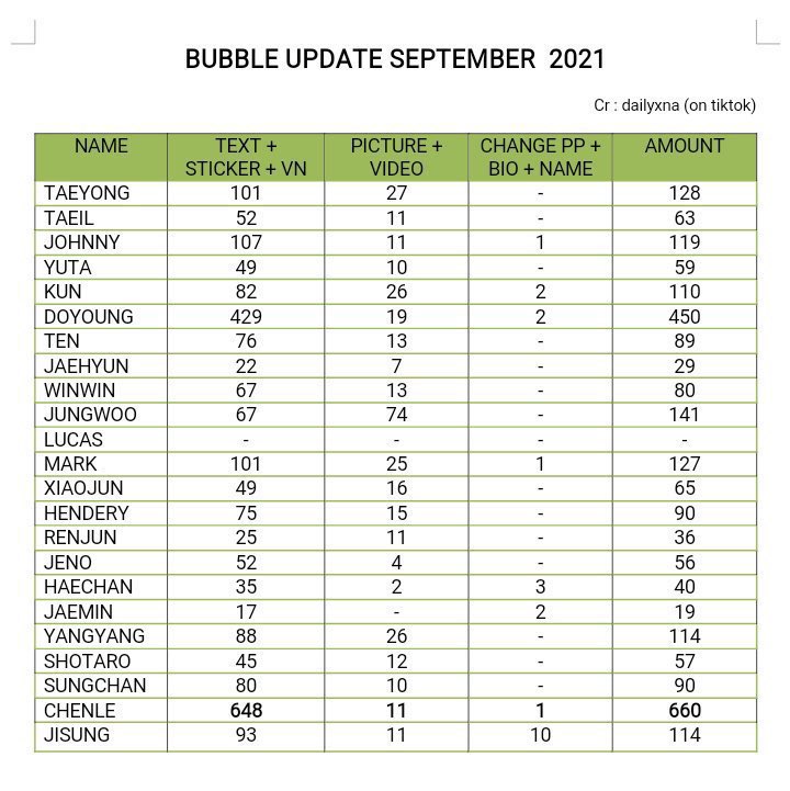 tensmitten's tweet photo. #WayV Top 3: Yangyang, Kun, Hendery.
Ten Lee on 4th 😭 #LysnBubble #bubbleupdate https://t.co/ogng2wjSTj