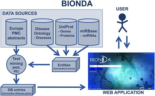 ProteomCenter's tweet photo. We published an amazing free database containing biomarkers mentioned in abstracts of scientific articles such as #proteins #genes and #miRNA for all kinds of diseases
https://t.co/6vGHzXMpT6
@BioinfoAdv @denbiOffice https://t.co/6ckBBvWWaL