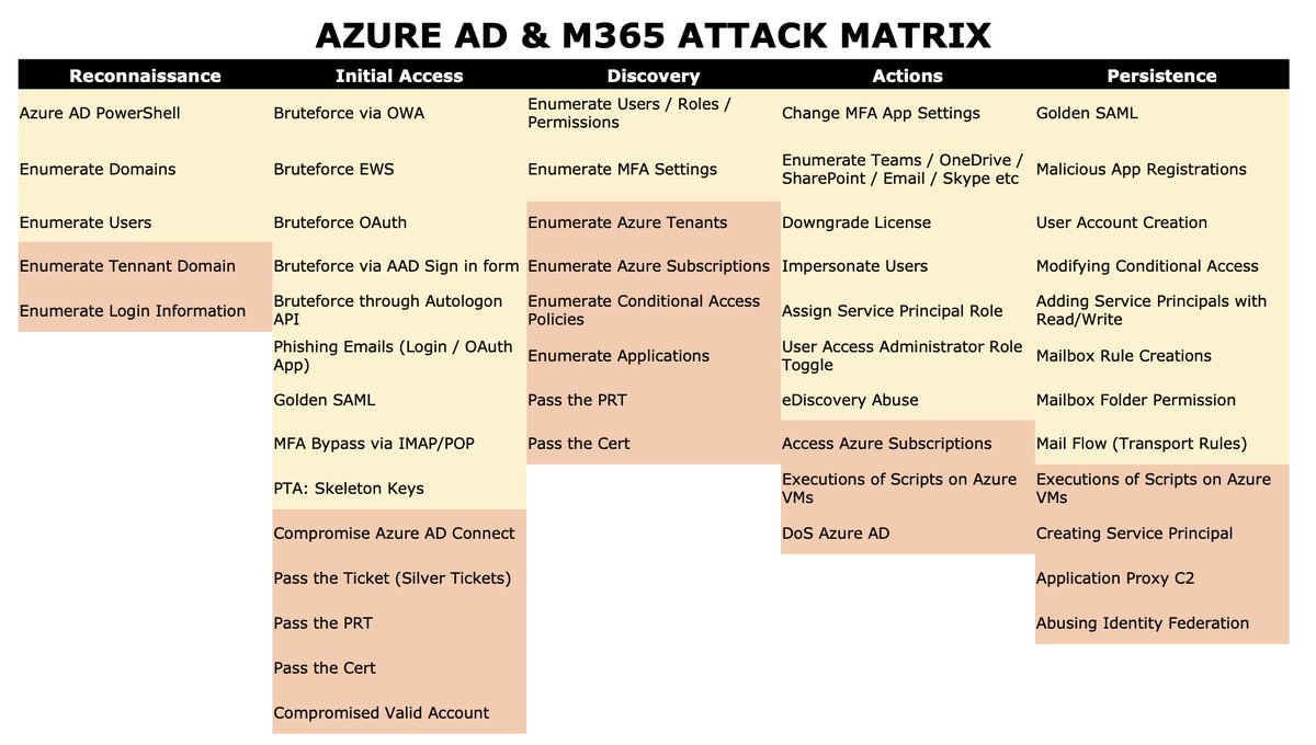 inversecos's tweet image. 1\ I updated the attacks on #AzureAD and #M365 matrix!  Now includes hybrid/non hybrid techniques used for impersonation, persistence and access including:

&amp;gt; Silver Tickets 
&amp;gt; Pass the PRT / Cert

&amp;gt;  Service principal abuse

&amp;gt; Identity federation abuse

bit.ly/3F9CXM4
