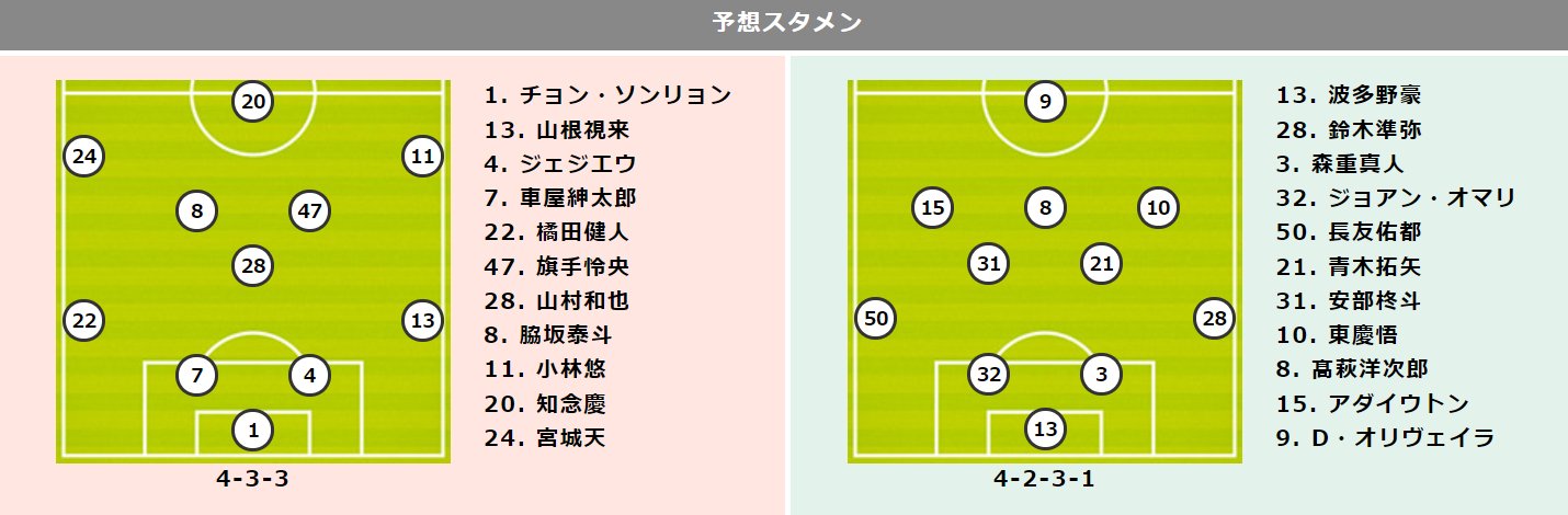 トトワン編集部 川崎 ｆ東京プレビュー T Co F17pft2ju6 J1 第31節 川崎フロンターレ Fc東京 1位 Vs 9位 多摩川クラシコ 予想スタメン 第1259回 Toto Totoone T Co Vtsq62lqmg Twitter