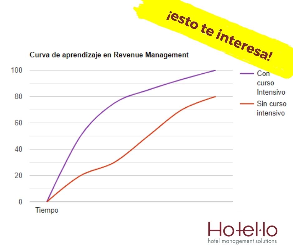 ¿Sabes qué es una #curvadeaprendizaje? 💹

Con nuestro curso #Presencial e #Intensivo aprovecharás tu tiempo mejor que con cualquier otra opción. El #RevenueManagement a tu alcance.

📆 Empieza el día 27! Apúntate!
👉 hotel-lo.com/cursos/revenue…