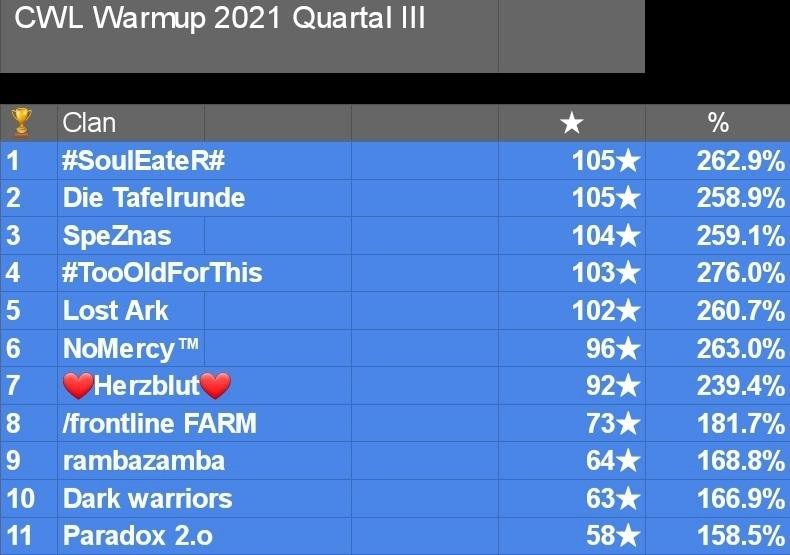 Das Team #SoulEateR# ist mit 105 Sternen und 262.90% ganz knapp an der Tafelrunde vorbeigezogen und gewinnt damit die III. Quartalsrunde! Herzlichen Glückwunsch 🎉