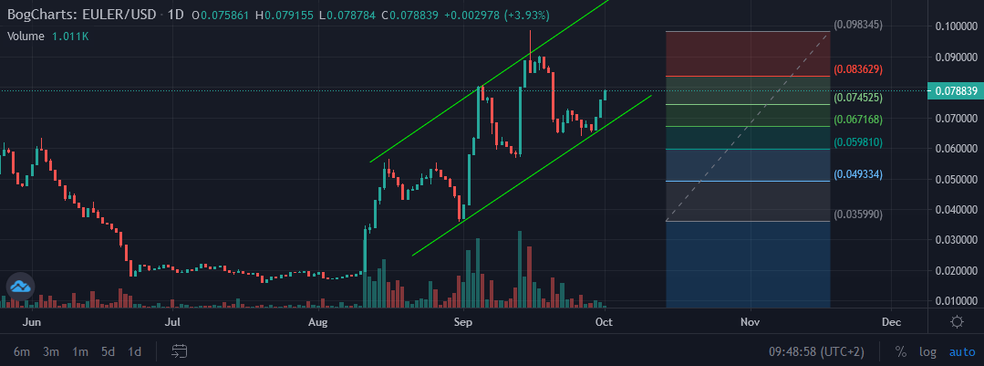 cryptopunkrock1's tweet image. $EULER #EULER #EulerTools broke 0.074 FIB and already above 0.08. Lovely channel.