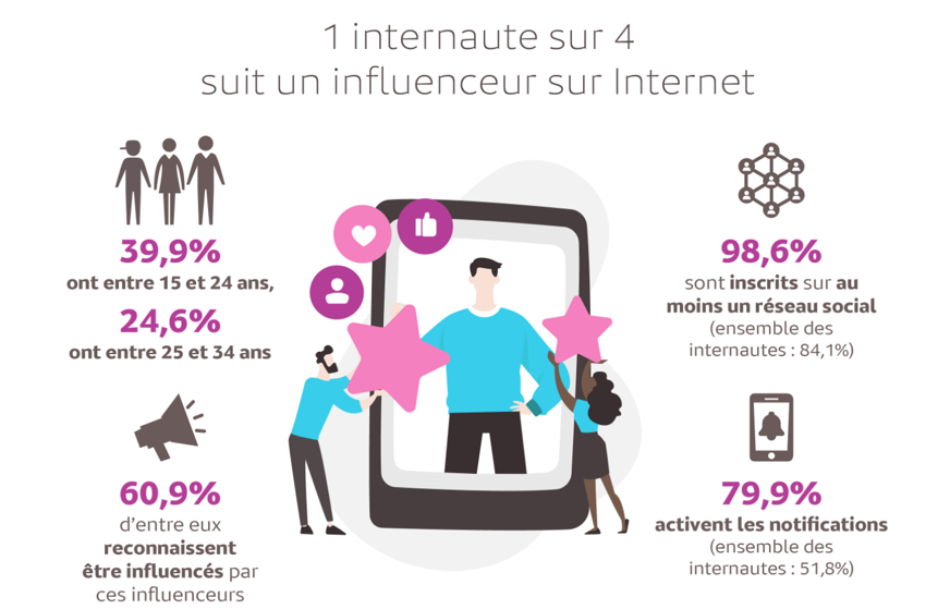 EloStras's tweet photo. Le profil de l’internaute qui suit des influenceurs par Médiamétrie https://t.co/3vIK8EDOf7 https://t.co/els39igh2u