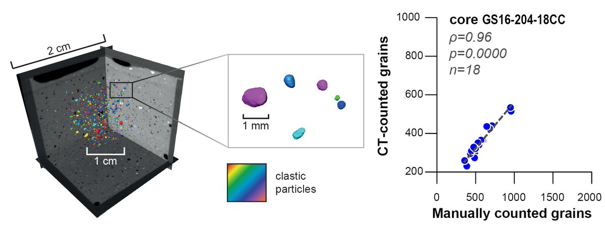 WillemvdBilt's tweet image. VERY happy to see this published in @AGU_Paleo: CT-derived grain counts reproduce + refine manual Ice Rafted Debris profiles 👇. Great teamwork @sunnivarut @JMCederstrom @EARTHLAB3. Thanks for the support @BjerknesBCCR @bfstiftelse  
doi.org/10.1029/2021PA…