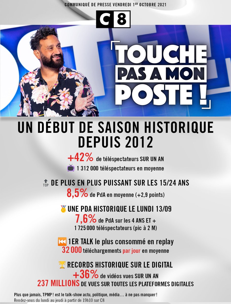 C8TV's tweet photo. 📈#Audiences - @TPMP 

🏆UN DÉBUT DE SAISON HISTORIQUE DEPUIS 2012 POUR #TPMP !

↗️ UNE PROGRESSION RECORD : 
+43% de tlsp SUR UN AN
1 312 000 tlsp en moyenne

🔝DE PLUS EN PLUS PUISSANT SUR LES 15/24 ANS
8,3% de PdA en moyenne (+2,7 pts)

👏@Cyrilhanouna et @h2oprodoff 

⤵️⤵️⤵️ https://t.co/dDdzTN7qIh