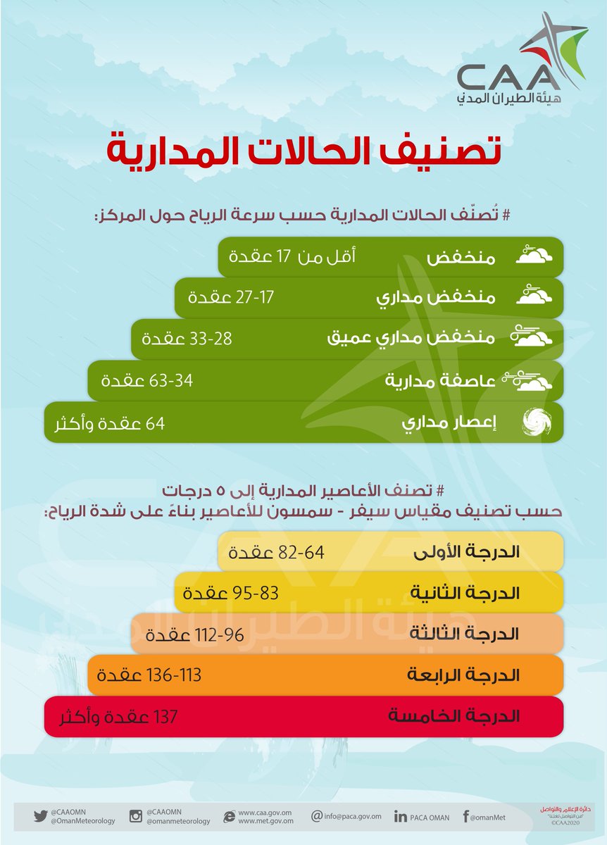 OmanMeteorology's tweet photo. تصنيف الحالات المدارية حسب سرعة الرياح حول المركز
#شاهين
#بحر_العرب 
#Arabian_sea https://t.co/UsEf1MHhWe