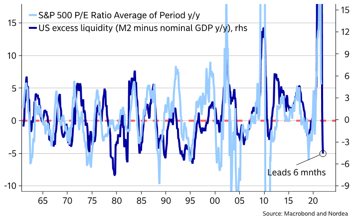 MikaelSarwe's tweet photo. 🌍Week Ahead: Volatility Comeback

https://t.co/463SwwPTdo

Equity volatility is back. We see 4 macro reasons why 2022 should be noisier than 2021: liquidity, growth slowdown, cost/margin problems &amp; the risk of the Fed put looking different if inflation indicators stay elevated https://t.co/74Y2IbR7mC