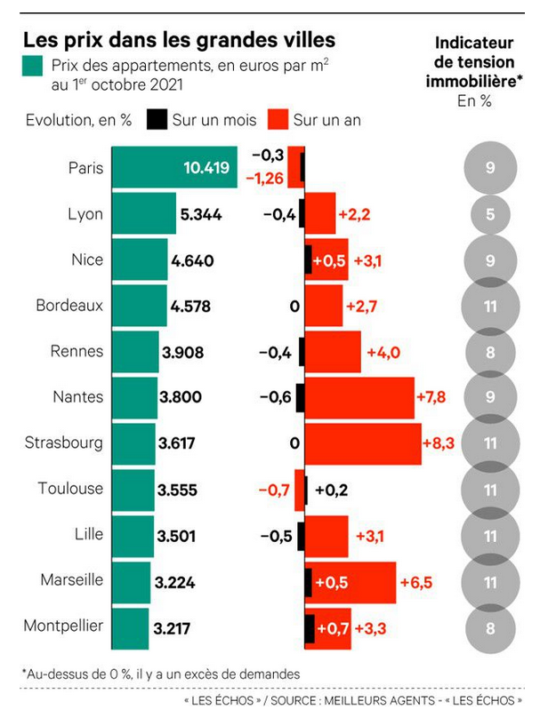 dicharry_e's tweet photo. #Immobilier : les prix dans les grandes villes https://t.co/qGvqKFu84X https://t.co/a0OMLk3a7w