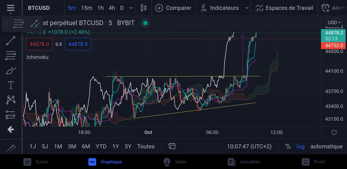 TagadoBTC's tweet photo. 🟡 Target à 44,7k$ touchée sur BTC suite à la cassure du biseau m5 ! ✅ 

Quel plaisir ce début de matinée, magique 👀 #Bitcoin https://t.co/d43tPmVwlv
