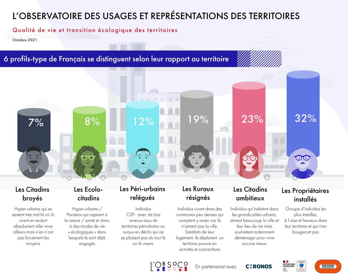 Notre Observatoire des usages et représentations des territoires révèle 6 sociotypes selon les aspirations des Français en matière de cadre de vie et leurs dispositions à l’égard de la transition écologique