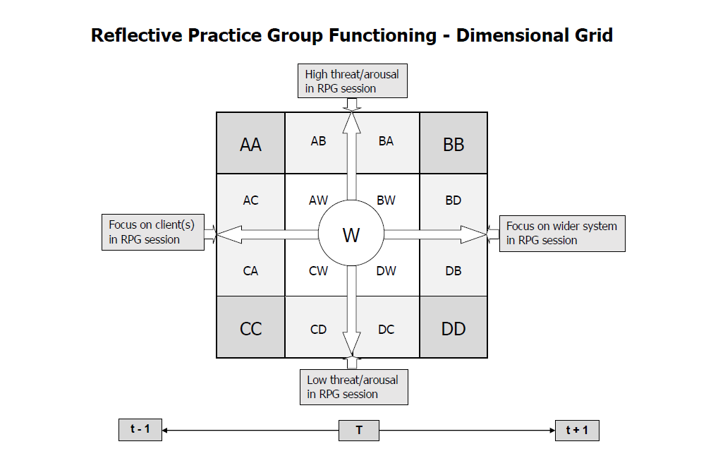 The Reflective Practice Group Functioning Dimensional Grid - an open source tool for evaluating the phenomenology of a Reflective Practice group meeting,developed by @Diogenesquely and <a href="/RPResearchNtwrk/">Reflective Practice Research Network</a> - drop us a line if you'd like access to the full document...